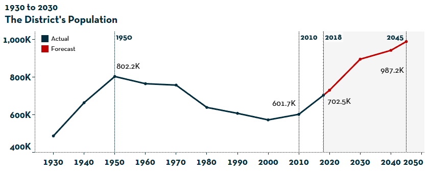 The District's Population Growth from 1930 to 2030